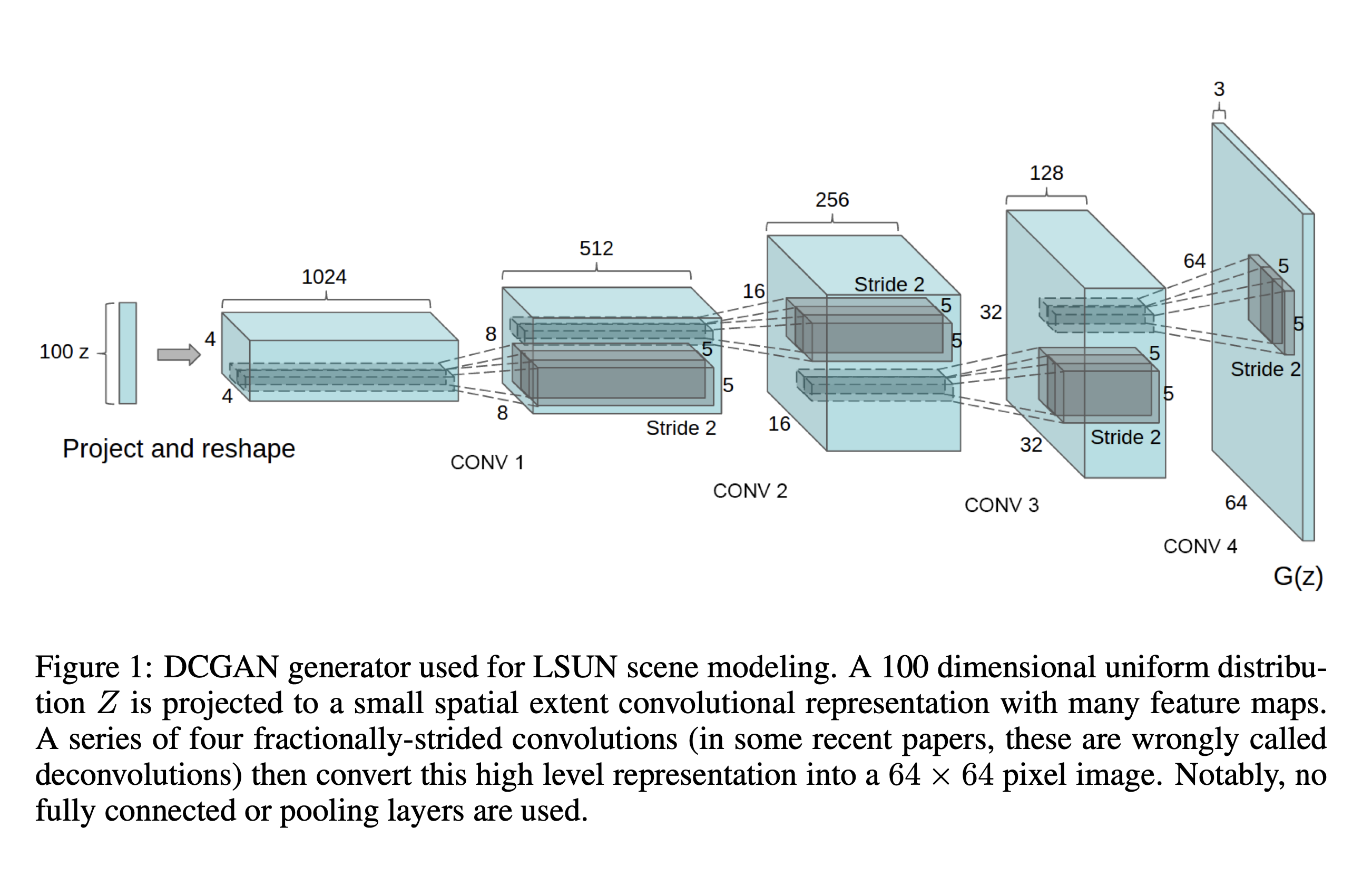 DCGAN architecture