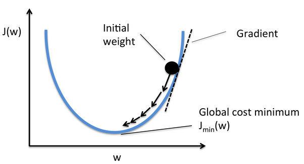 plot of J