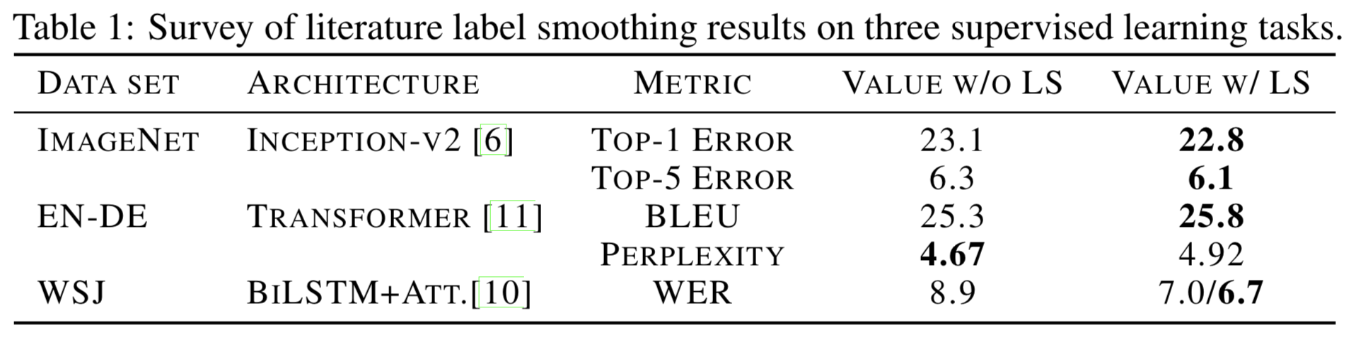 results of using label smoothing on some models