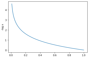 plot of negative log likelihood